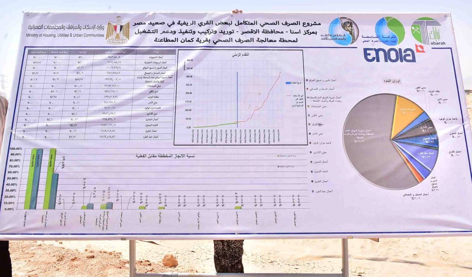 تفاصيل دعم 8 قرى ضمن مشروع الصرف الصحى المتكامل