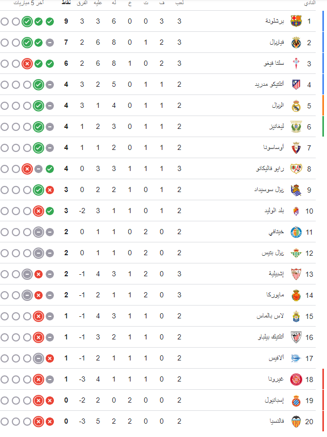 جدول ترتيب الدوري الإسباني