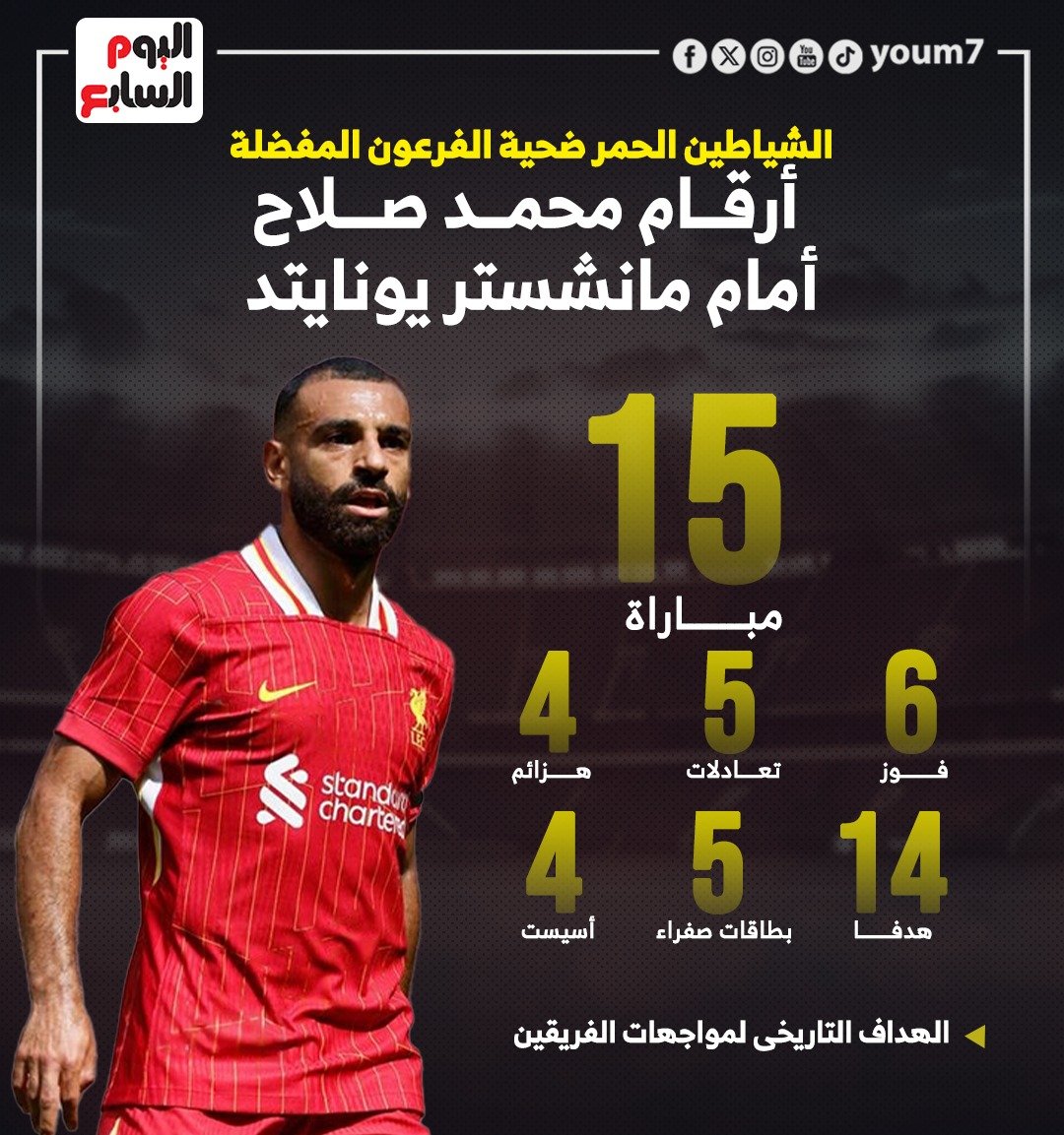 ارقام محمد صلاح ضد مانشستر يونايتد