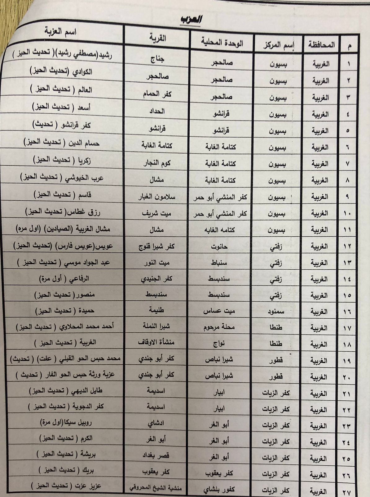 أسماء قرى الاحوزة العمرانية