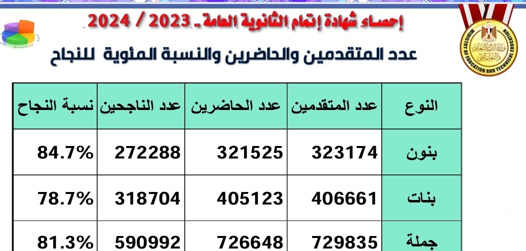 عدد الناجحين من البنين والبنات