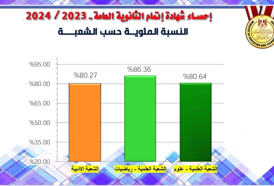 النسبة المئوية للنجاح.