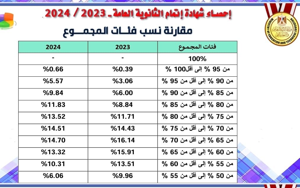 مقارنة النسب المئوية للفئات الإجمالية مقارنة النسب المئوية للفئات الإجمالية
