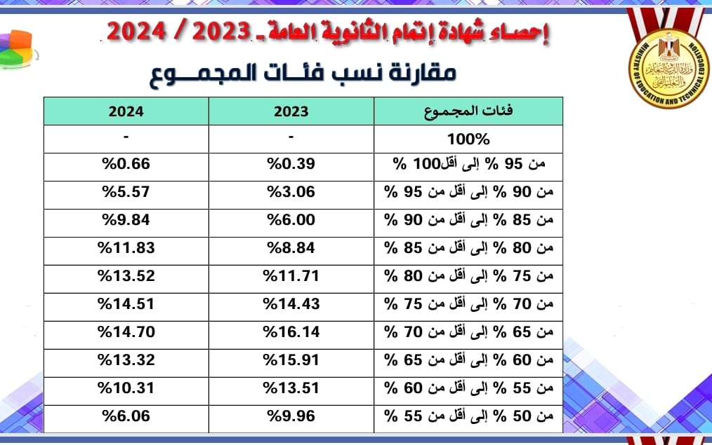 مقارنة نسب فئات المجموع