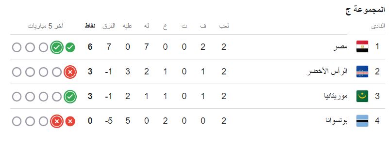 ترتيب مجموعة منتخب مصر بعد انتهاء الجولة الثانية