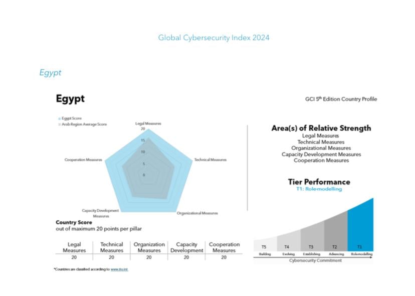 مصر تحتل اعلي مراتب قوة و فعالية الامن السيبراني في العالم العربي وحققت الدرجة كاملة فيما يخص عدة نقاط منها الاجراءات القانونية و التكنولوجية و متابعة التطور