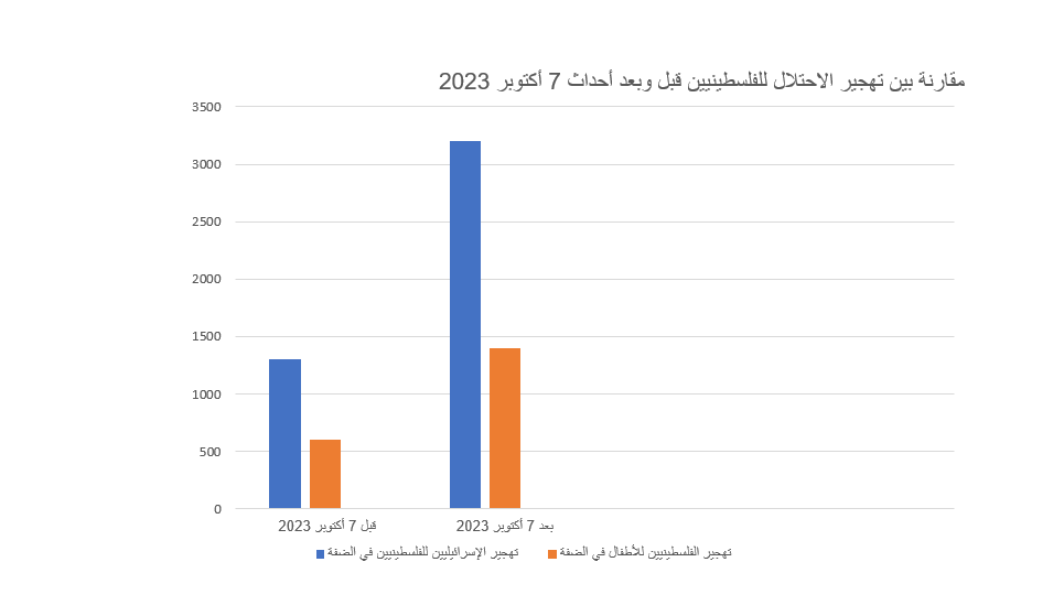 مقارنة بين تهجير الاحتلال للفلسطينيين قبل وبعد أحداث 7 أكتوبر 2023