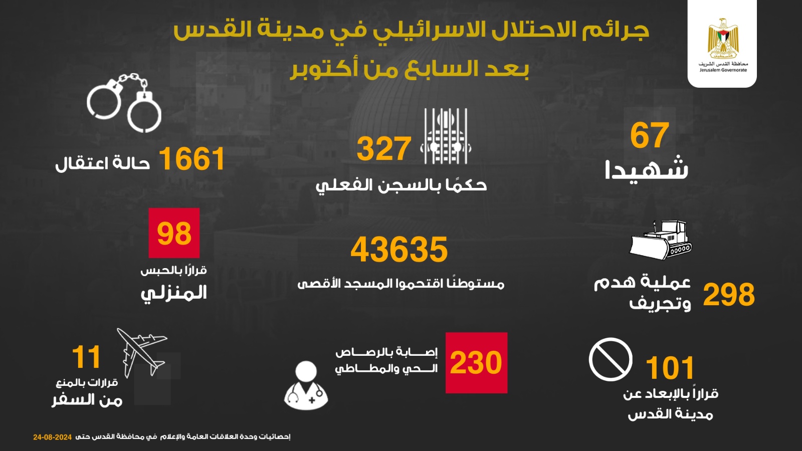 إحصائيات عمليات هدم منازل الفلسطينيين في القدس منذ 7 أكتوبر الماضي