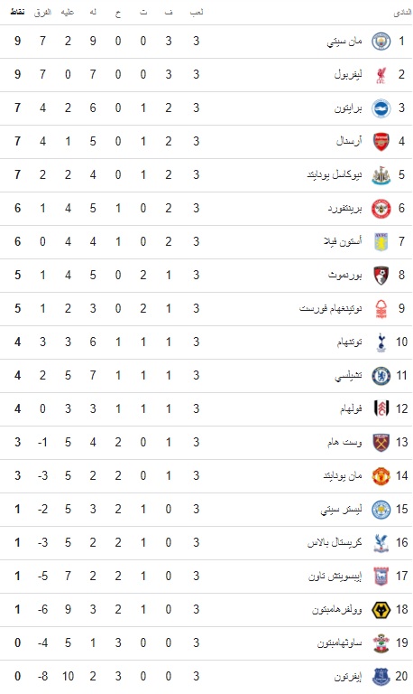 ترتيب الدوري الإنجليزي