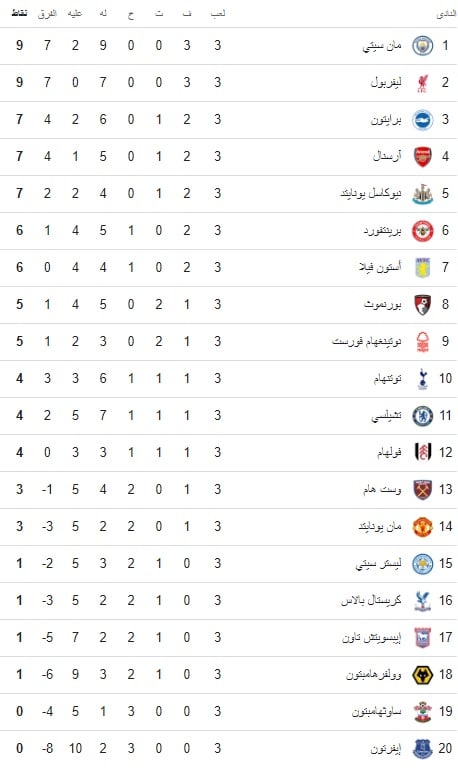 ترتيب الدوري الإنجليزي