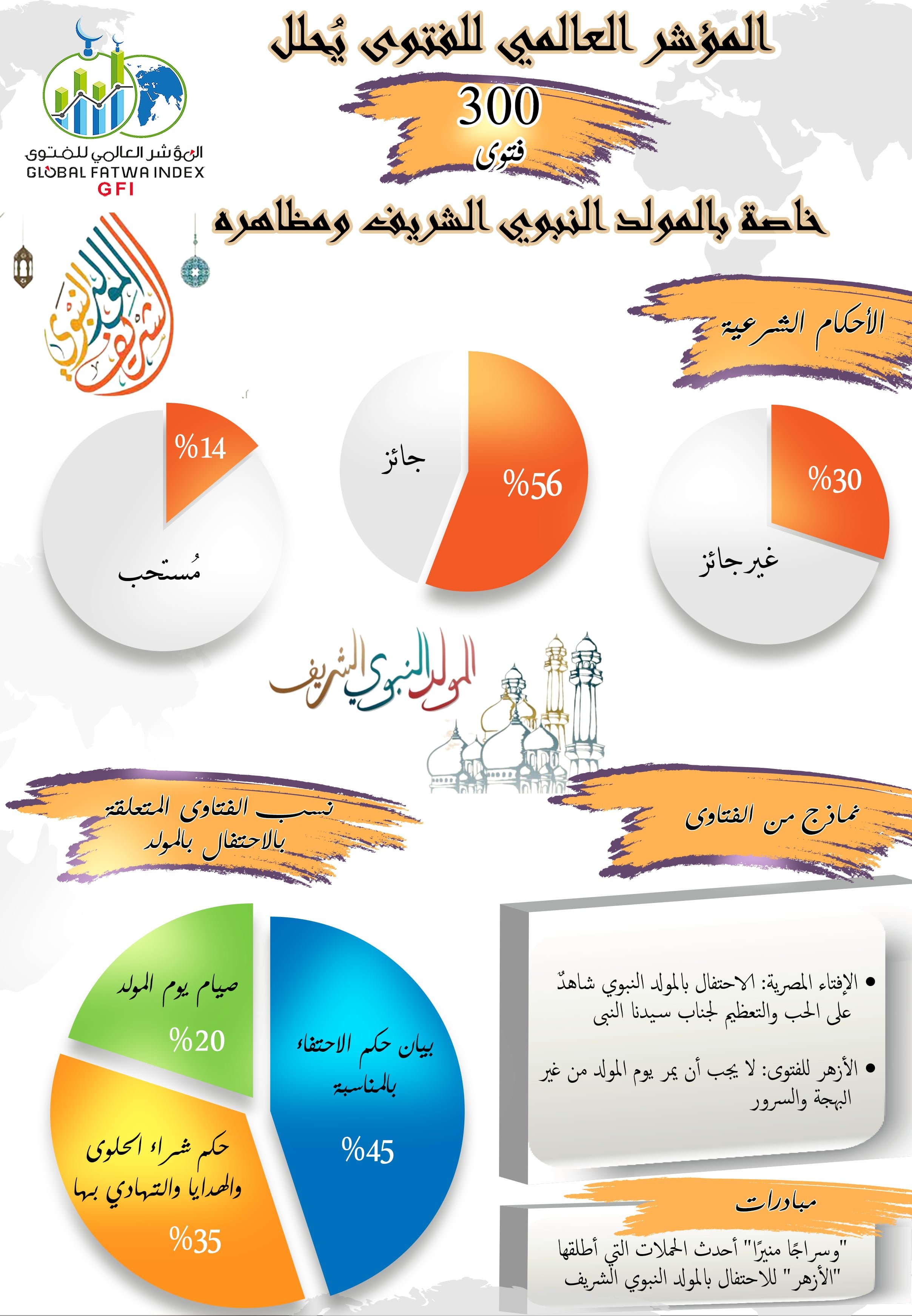 جراف المؤشر عن موضوع المولد النبوي