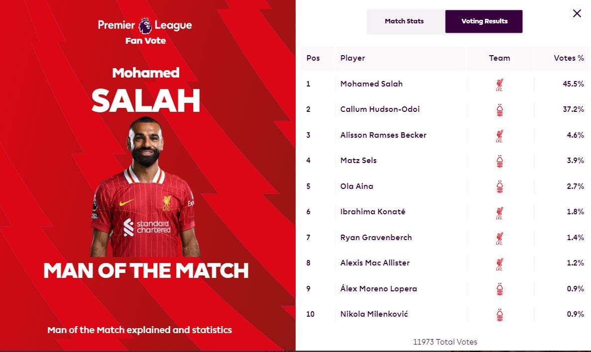 محمد صلاح أفضل لاعب في المباراة