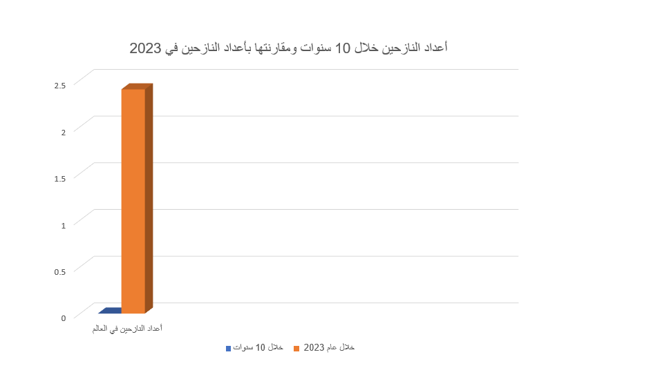 أعداد النازحين حول العالم خلال 10 سنوات وأعداد النازحين في عام 2023