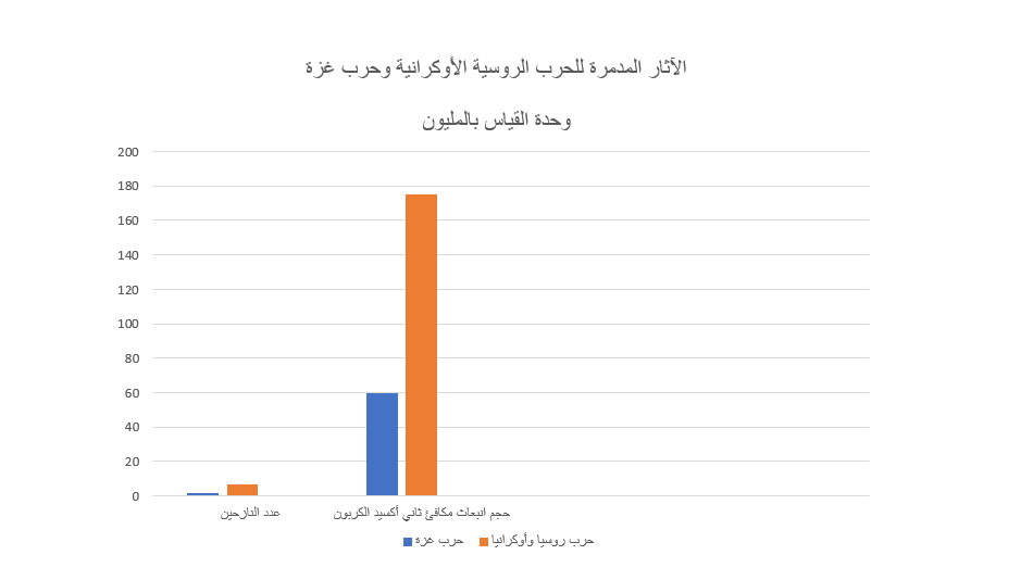 الآثار المدمرة للحرب الروسية الأوكرانية وحرب غزة