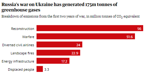 رسم بياني يوضح خطورة التأثيرات المناخية للحرب الروسية الأوكرانية