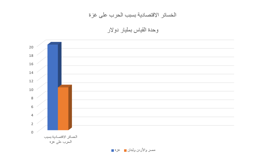 الخسائر الاقتصادية بسبب الحرب على غزة