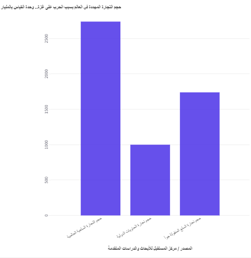 حجم التجارة المهددة في العالم بسبب الحرب على غزة