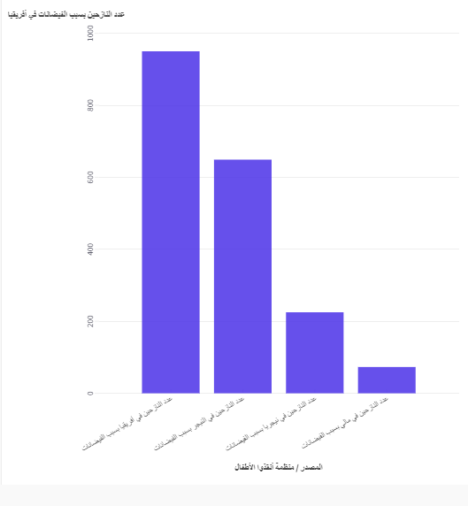 عدد النازحين بسبب الفيضانات في أفريقيا