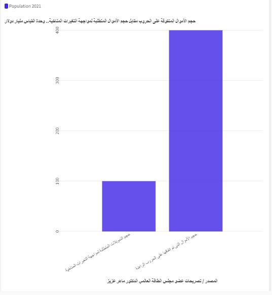 حجم الأموال منفوقة على الحروب مقابل حجم الأموال المتطلبة لمواجهة التغيرات المناخية