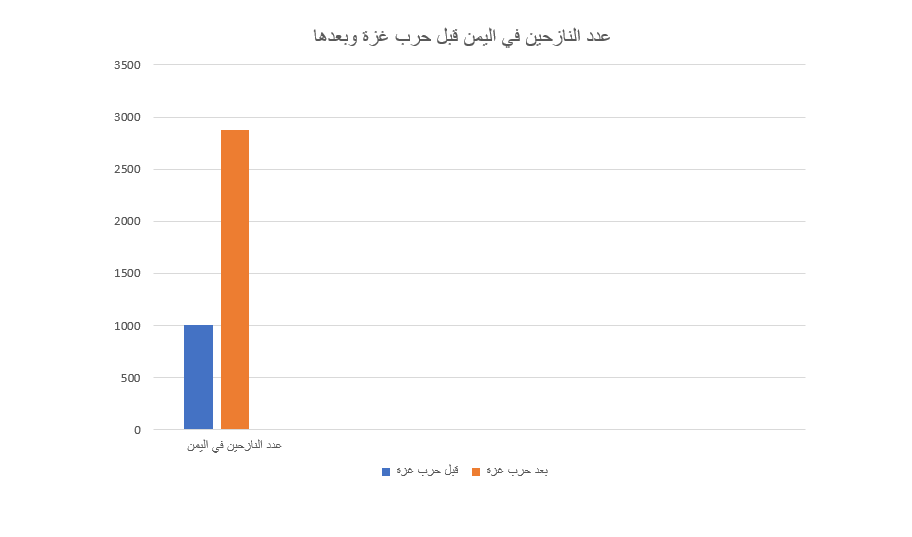 عدد النازحين في اليمن قبل حرب غزة وبعدها