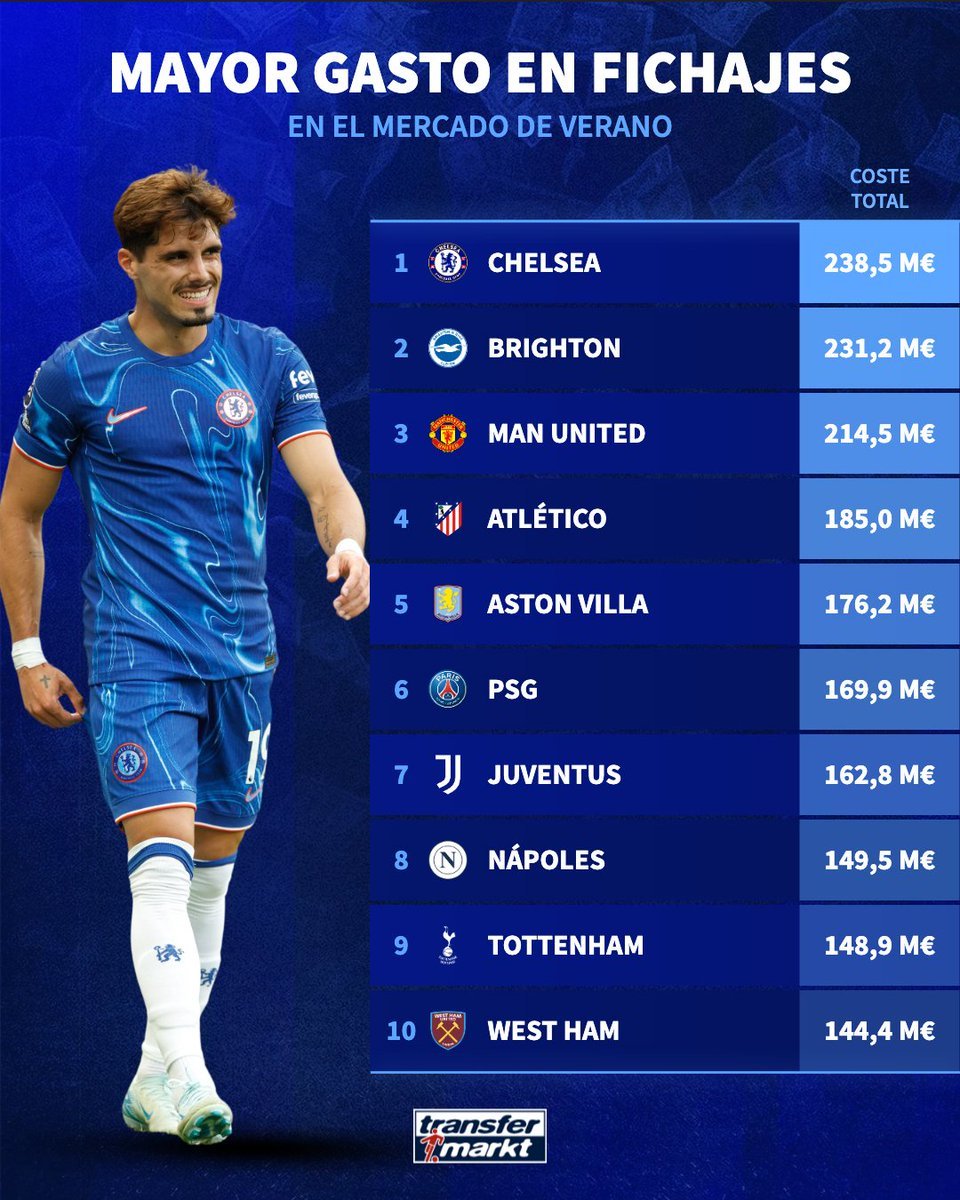 الأكثر إنفاقًا على الصفقات في الدوريات الأوروبية