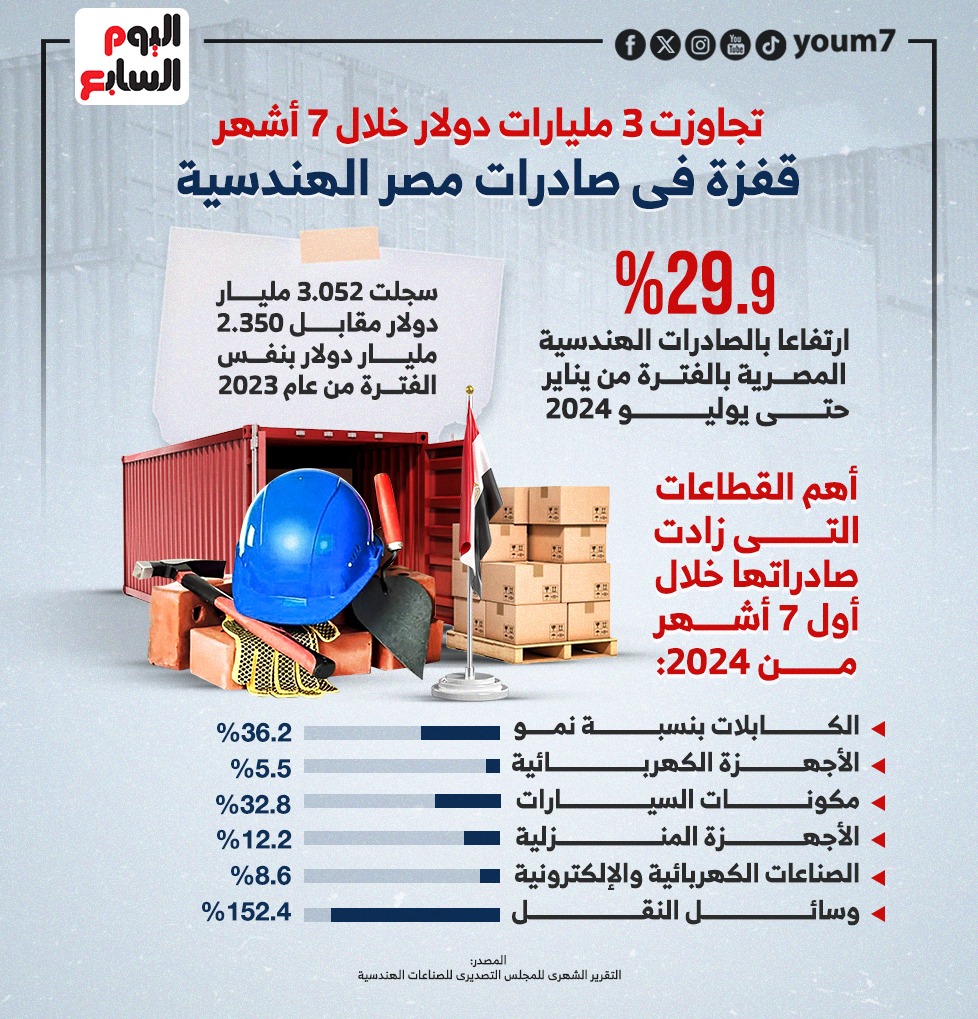 قفزة فى صادرات مصر الهندسية