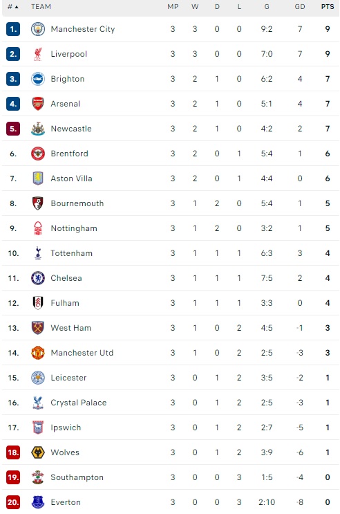 ترتيب الدوري الإنجليزي