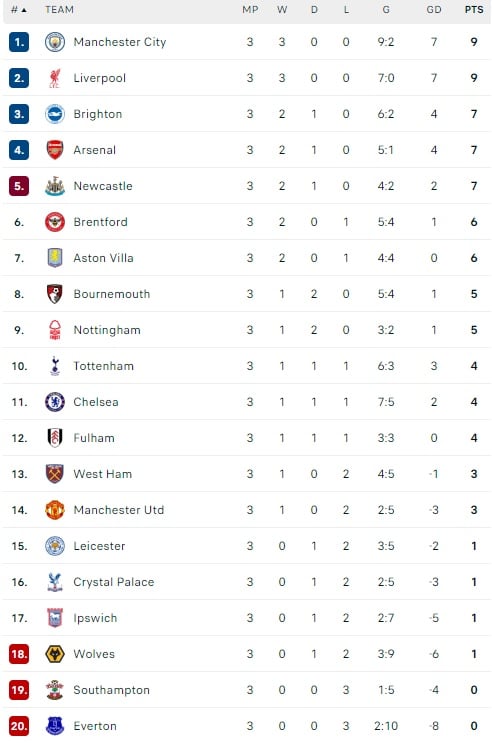 ترتيب الدوري الإنجليزي