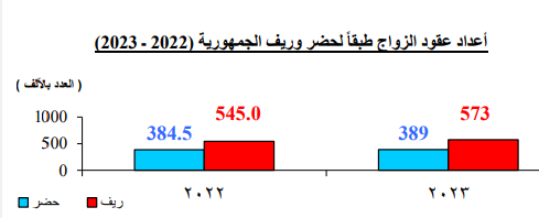 اعداد عقود الزواج طبقا للحضر والريف