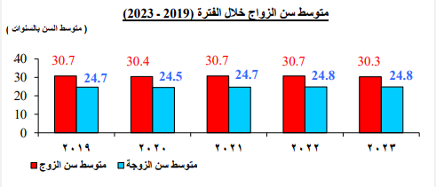 متوسط سن الزواج