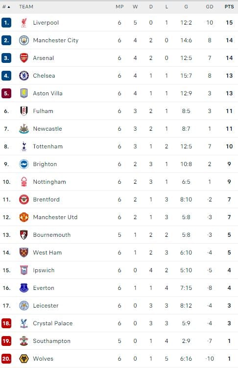 ترتيب الدوري الإنجليزي