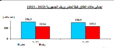 حالات الطلاق للحضر والريف