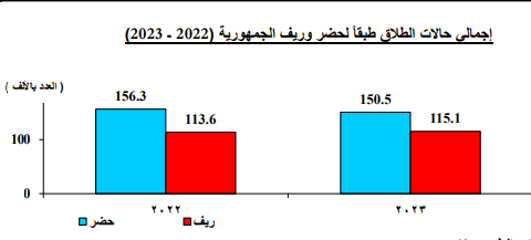 اجمالى حالات الطلاق طبقا للحضر والريف