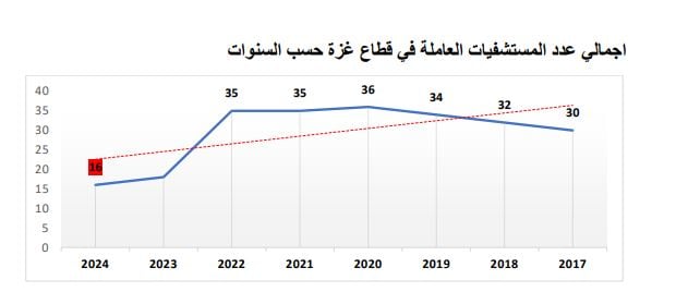 عدد مستشفيات غزة