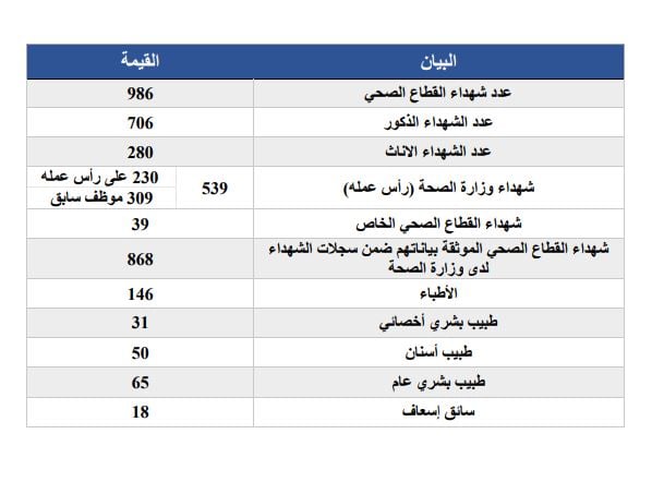 عدد الشهداء