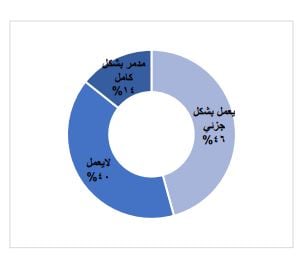 الحالة التشغيلية للمستشفيات