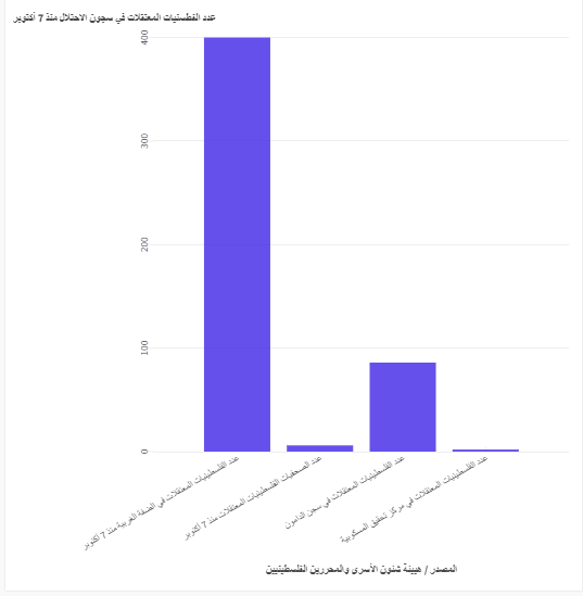 عدد الفلسطينيات المعتقلات في سجون الاحتلال منذ 7 أكتوبر