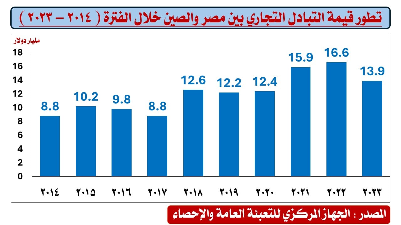 تطور التبادل التجارى مصر والصين