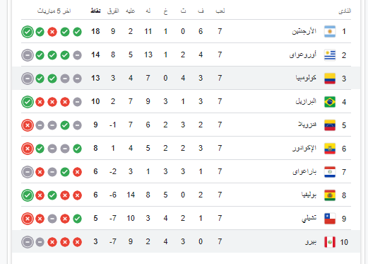 ترتيب أمريكا الجنوبية