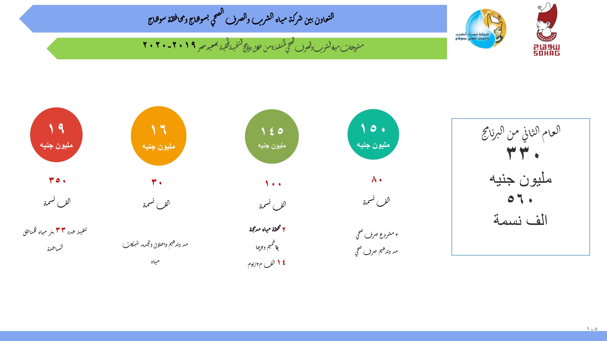 مشروعات برنامج التنمية المحلية بسوهاج (1)