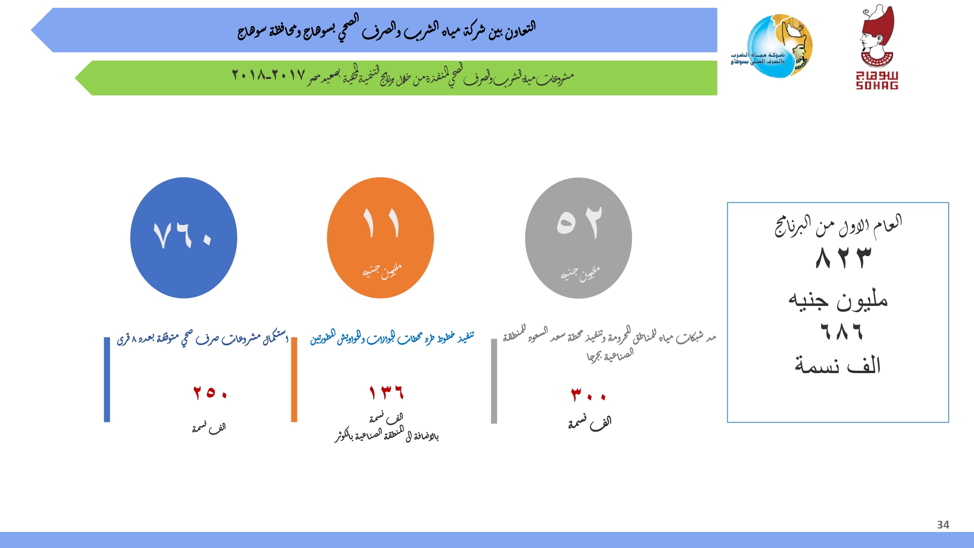 مشروعات برنامج التنمية المحلية بسوهاج (6)