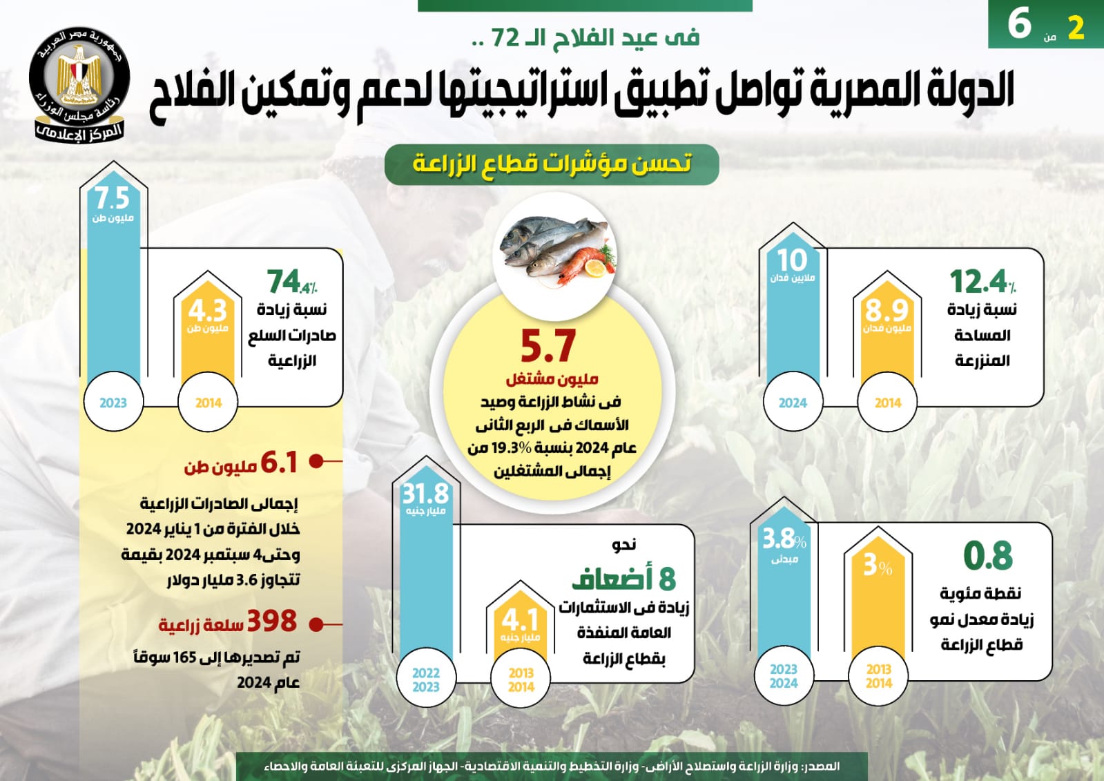  الدولة المصرية تواصل تطبيق استراتيجيتها لدعم وتمكين الفلاح (3)