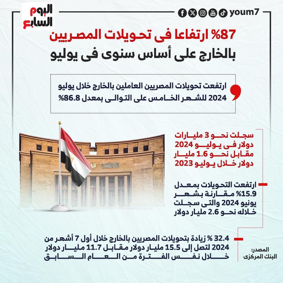 ارتفاع تحويلات المصريين بالخارج على أساس سنوى فى يوليو