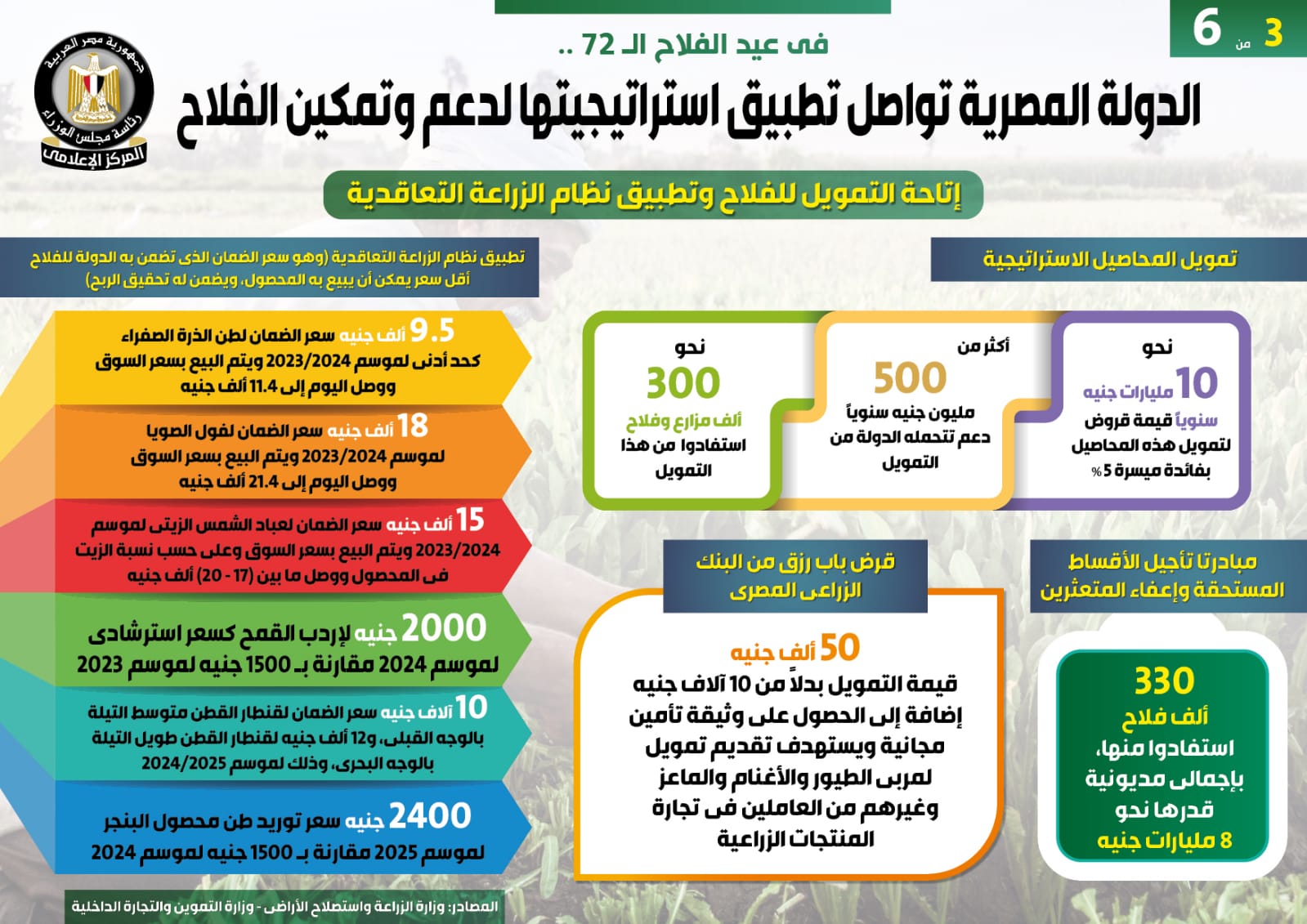  الدولة المصرية تواصل تطبيق استراتيجيتها لدعم وتمكين الفلاح (1)