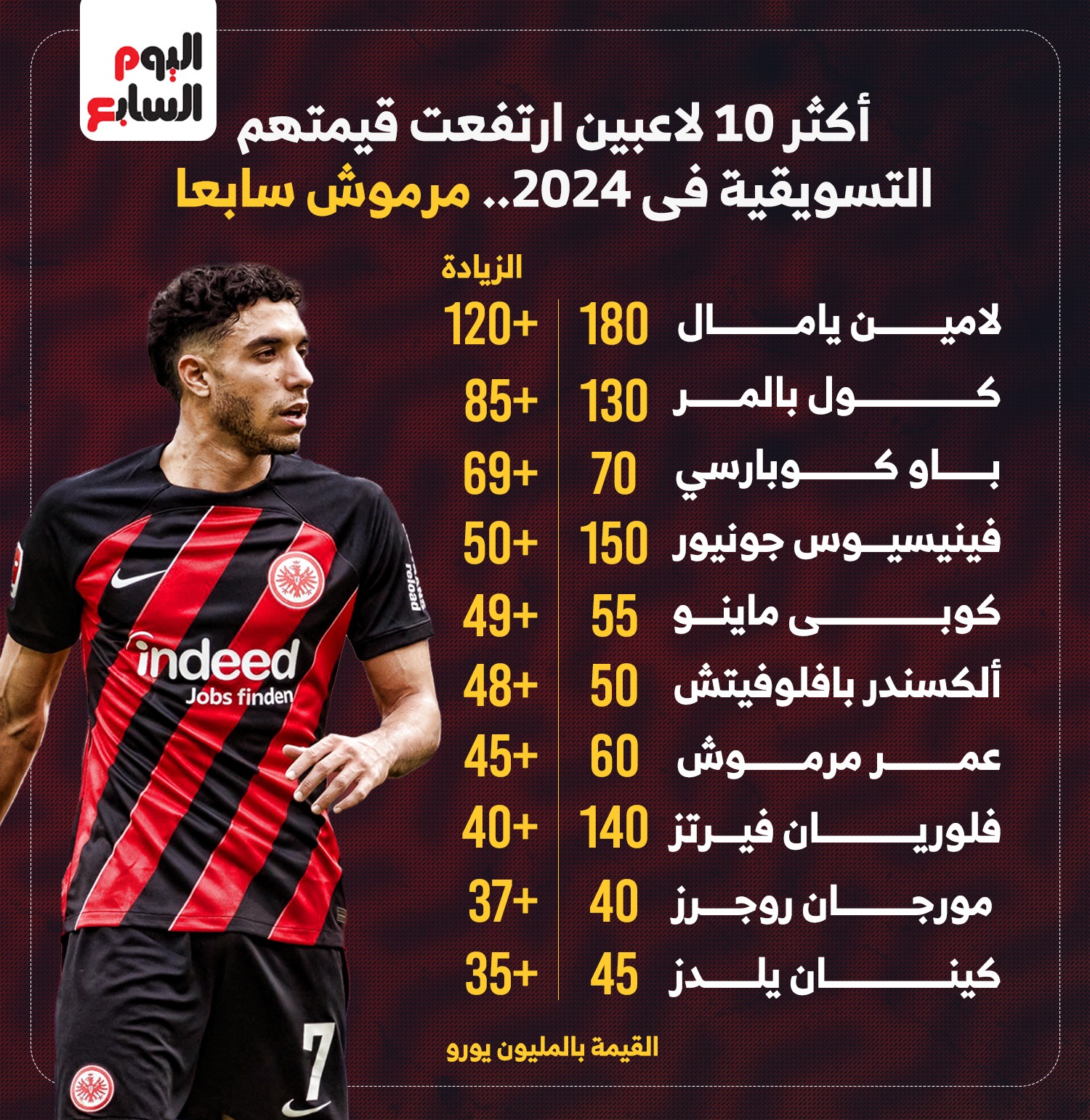 اكثر 10 لاعبين ارتفعت قيمتهم التسويقية