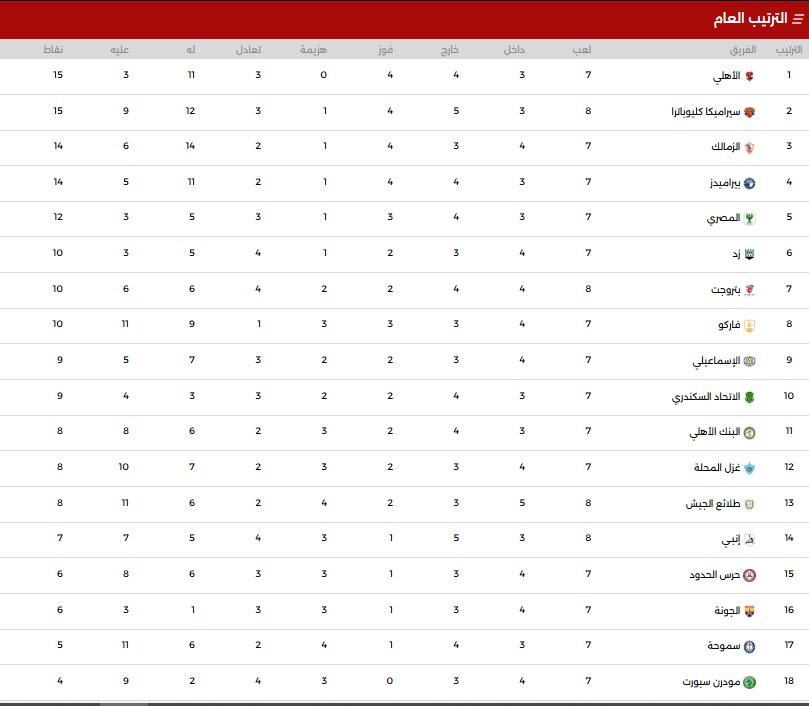 ترتيب الدورى المصرى اليوم