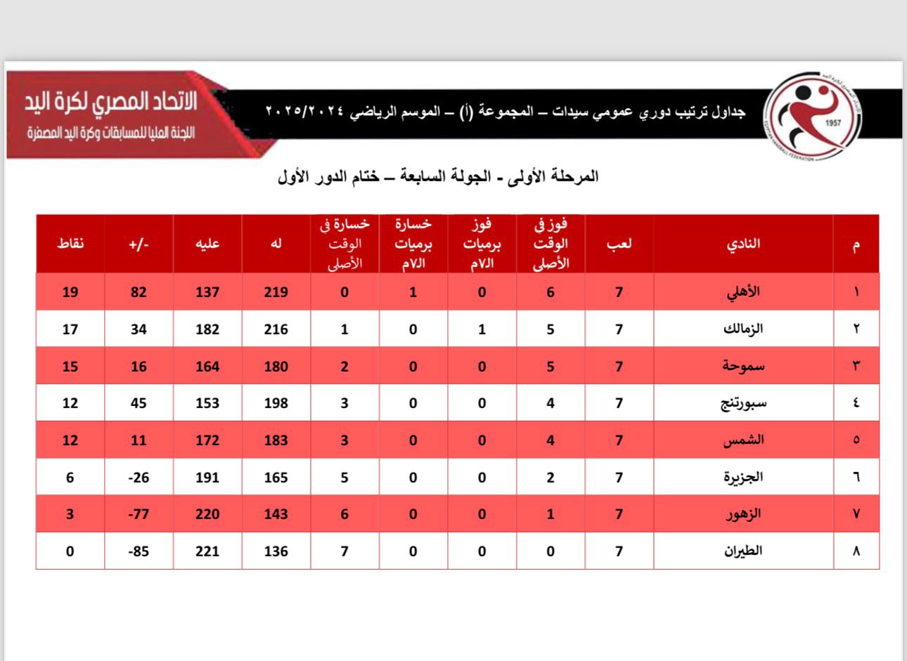 ترتيب سيدات اليد بعد ختام الدور الاول