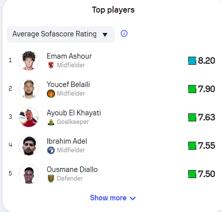 قائمة أفضل لاعبي دوري أبطال إفريقيا