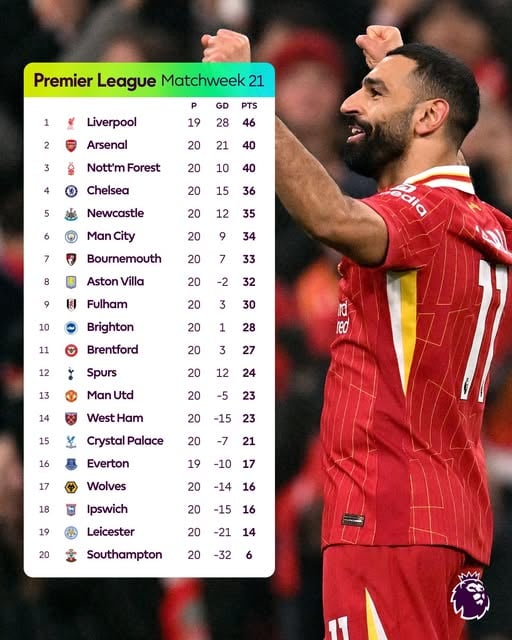 ترتيب الدوري الإنجليزي الممتاز