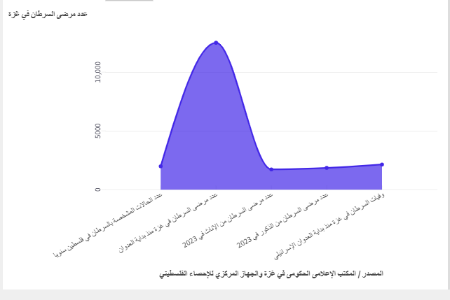 مرضى السرطان في غزة